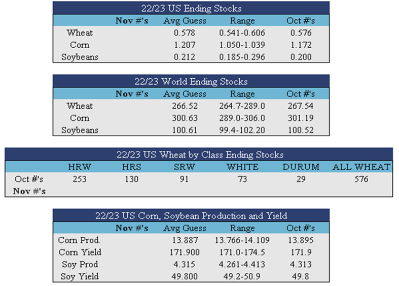 corn making new short term lows overnight, Chicago wheat threatening